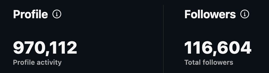 970,112 profile activities and 116,604 total followers