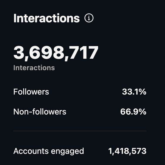 3,698,717 interactions, 66.9 percent from non-followers, and 1,418,573 accounts engaged